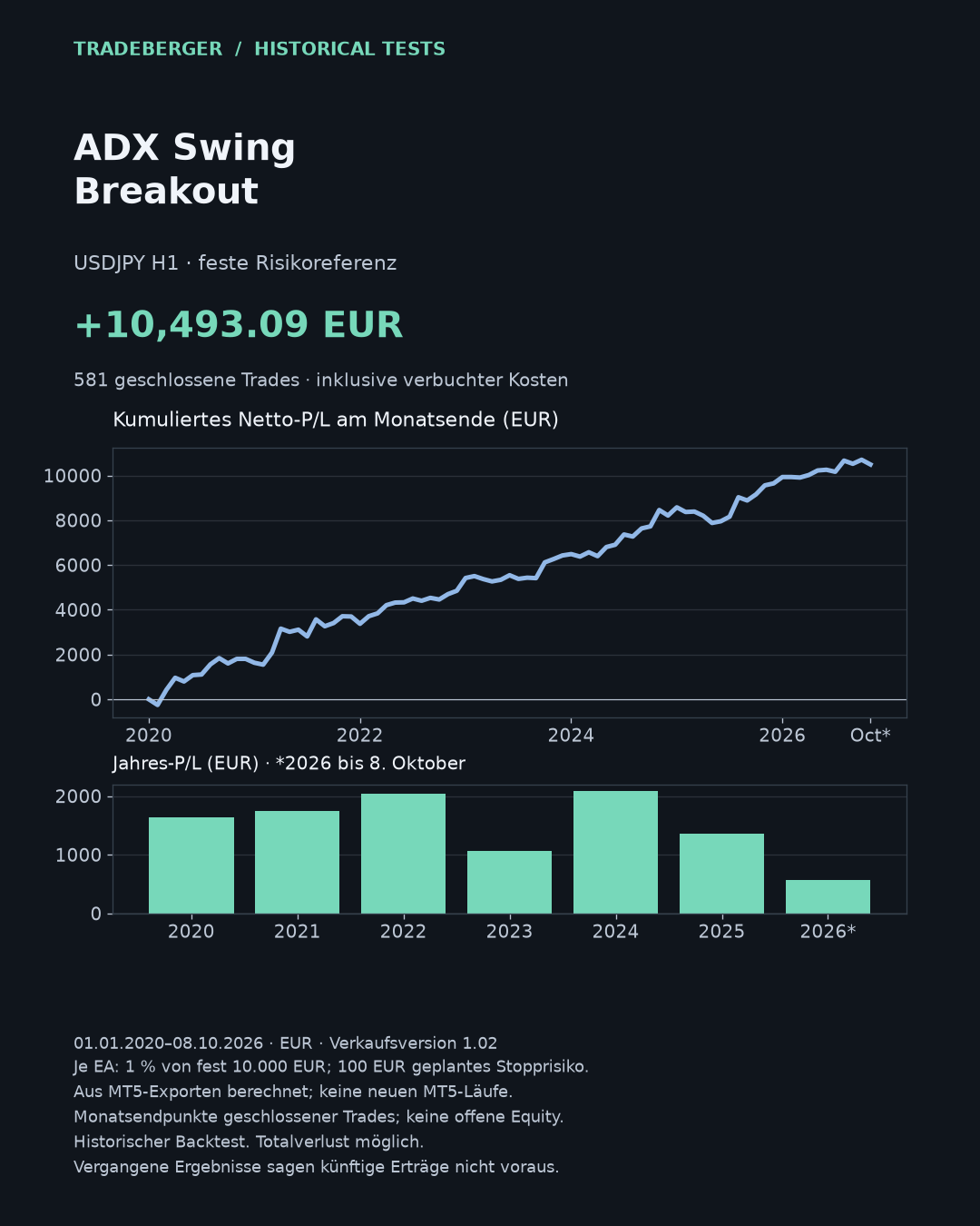 ADX Swing Breakout · USDJPY H1 · Echtick-Test der aktuellen Verkaufsdatei, 1 % von fest 10.000 EUR