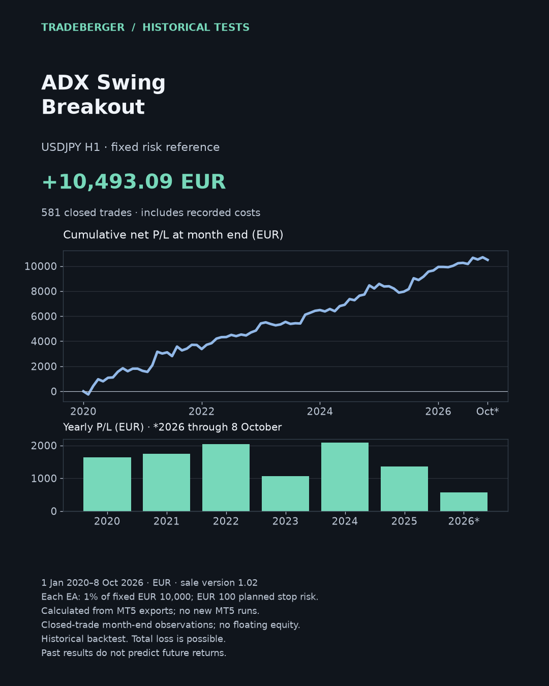 ADX Swing Breakout · USDJPY H1 · current sale-binary real-tick test, fixed 1% of EUR 10000
