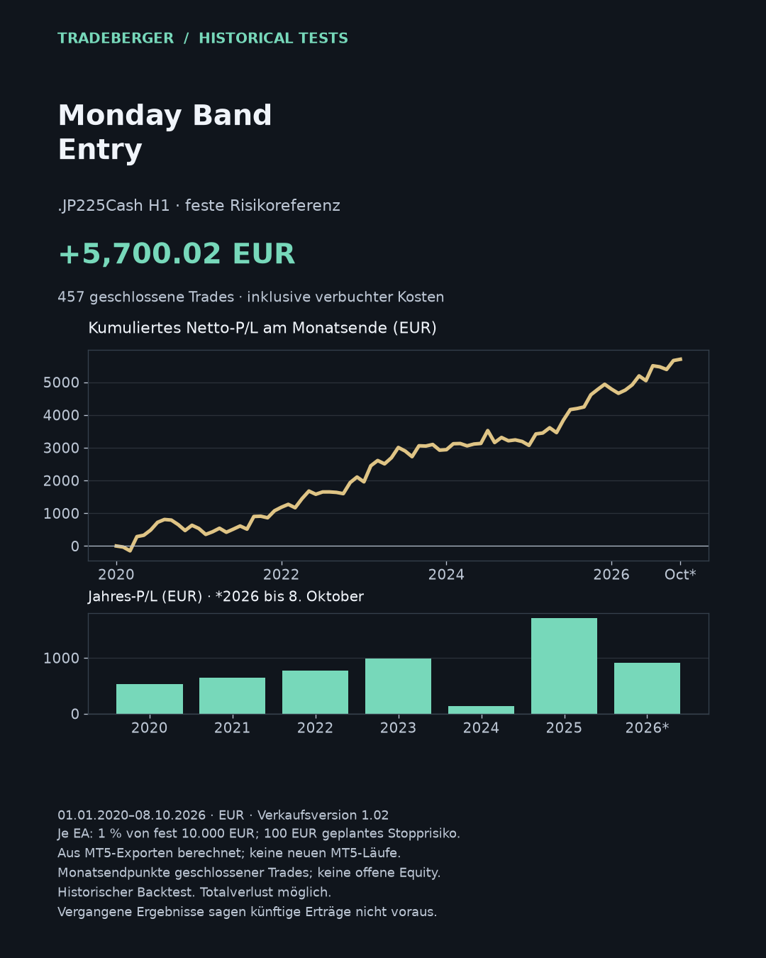 Monday Band Entry · .JP225Cash H1 · Echtick-Test der aktuellen Verkaufsdatei, 1 % von fest 10.000 EUR