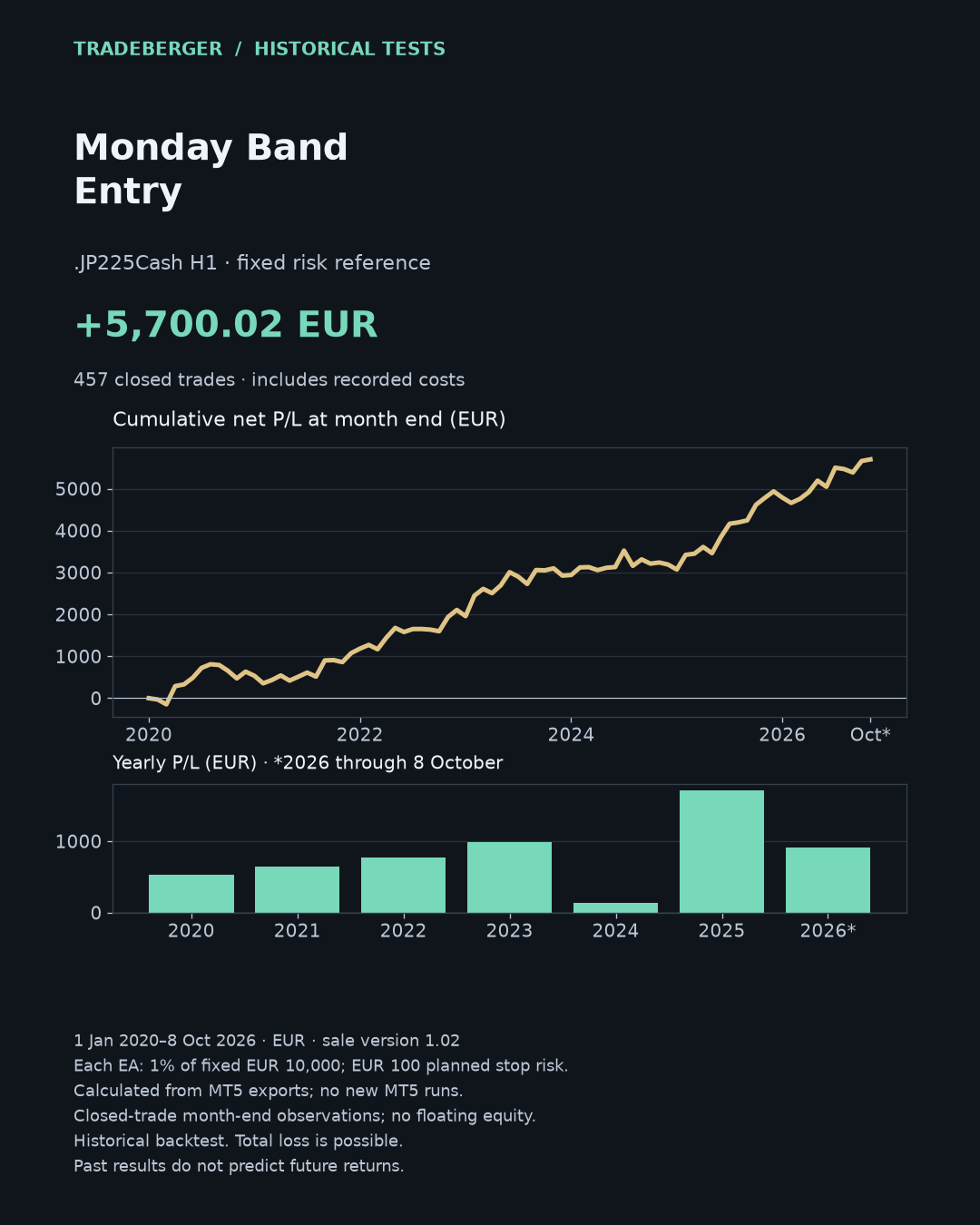 Monday Band Entry · .JP225Cash H1 · current sale-binary real-tick test, fixed 1% of EUR 10000