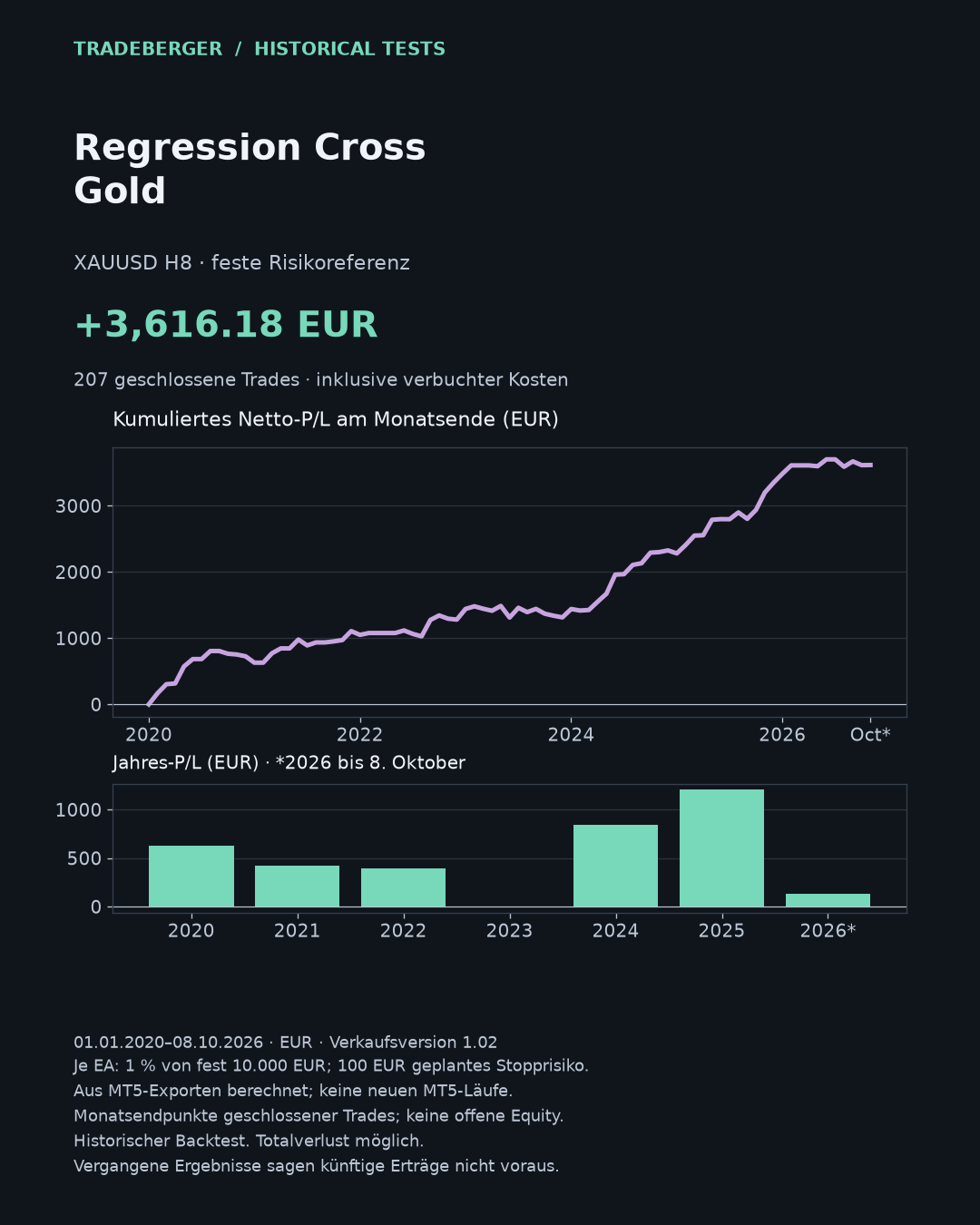 Regression Cross Gold · XAUUSD H8 · Echtick-Test der aktuellen Verkaufsdatei, 1 % von fest 10.000 EUR