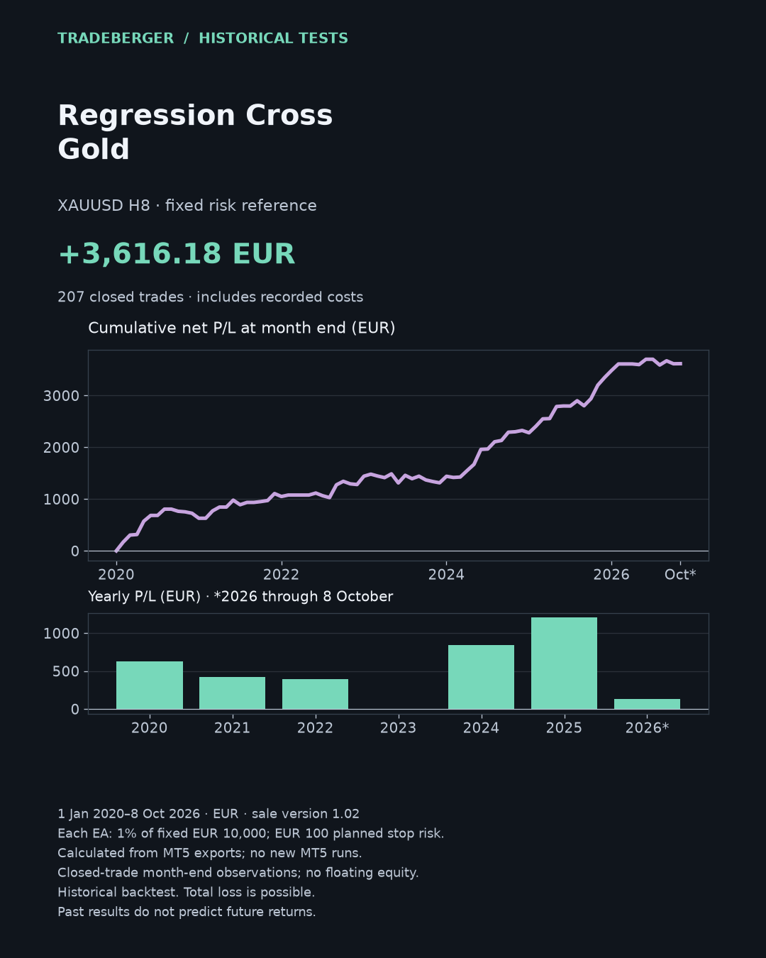 Regression Cross Gold · XAUUSD H8 · current sale-binary real-tick test, fixed 1% of EUR 10000